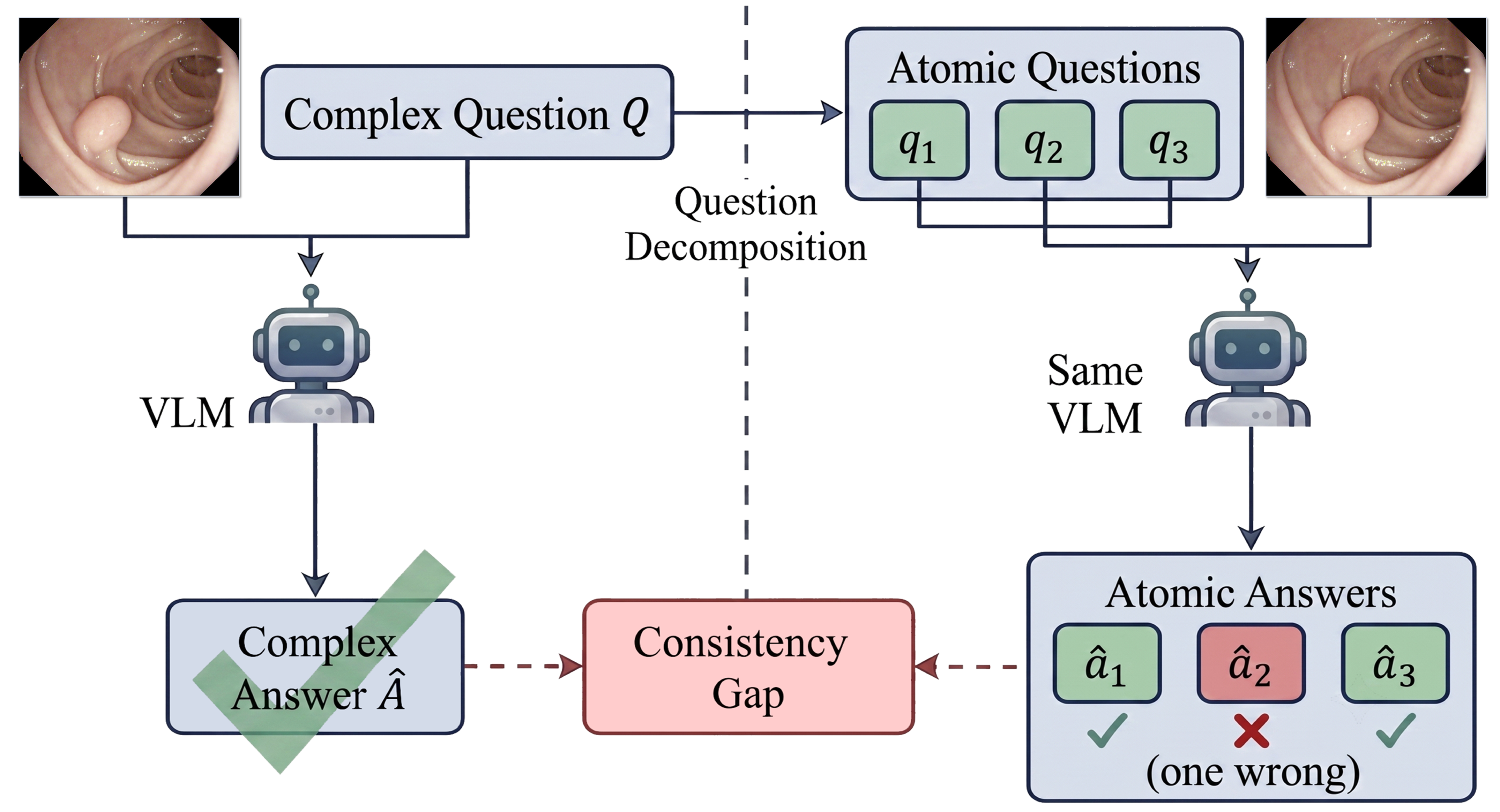 EndoCA 将复合问题拆解为原子问题并检查答案一致性的框架图